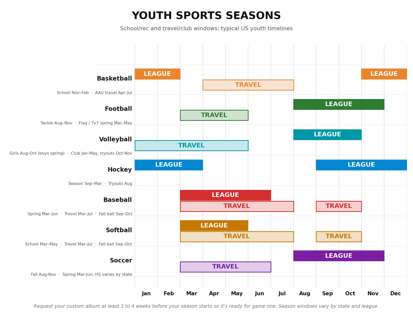 Youth sports seasons calendar showing school league and travel club season windows for basketball, football, volleyball, hockey, baseball, softball, and soccer